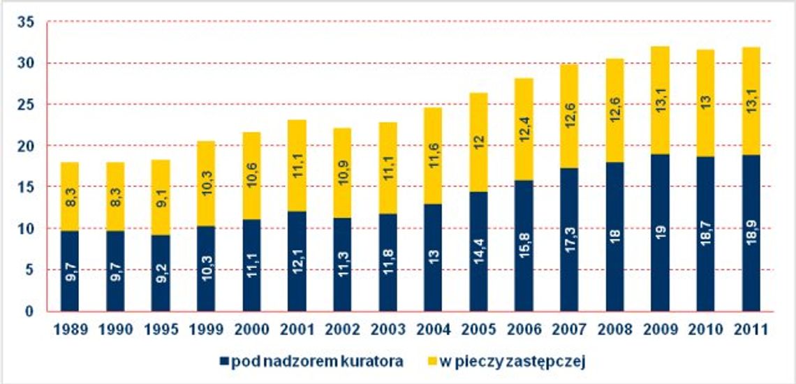 Radykalnemu spadkowi liczby dzieci towarzyszy wzrost ich liczby pod nadzorem kuratora i w pieczy zastępczej Radykalnemu spadkowi liczby dzieci towarzyszy wzrost ich liczby pod nadzorem kuratora i w pieczy zastępczej