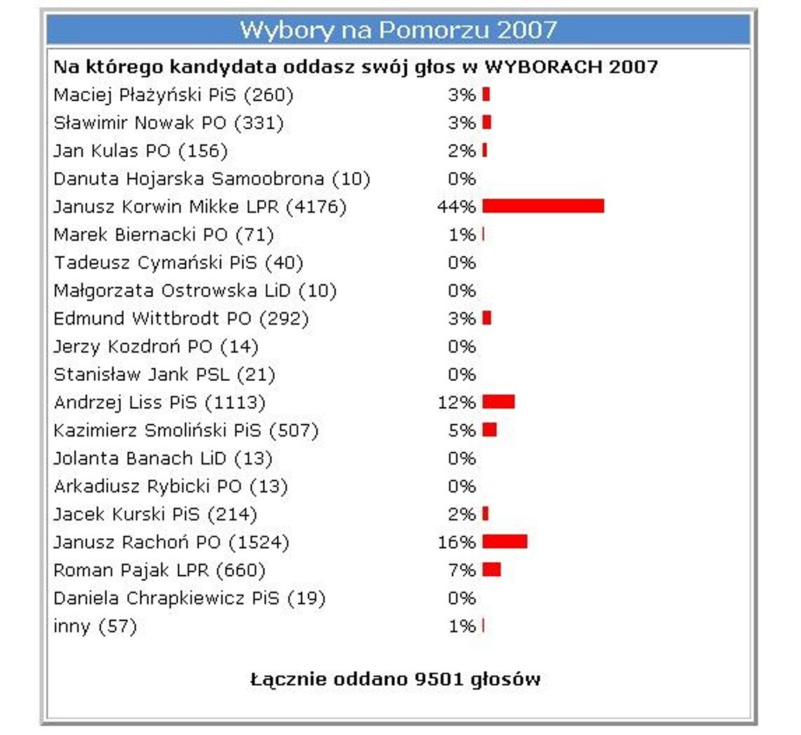 Sonda. 9500 oddanych głosów w ciągu dziesięciu dni!