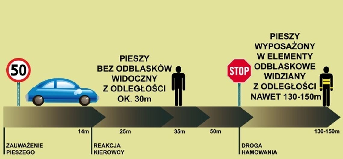 Świeć przykładem na drodze. Policja przypomina: Odblaski ratują życie! Świeć przykładem na drodze. Policja przypomina: Odblaski ratują życie!