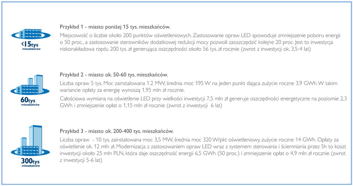 Technologia LED wkracza na ulice miast Technologia LED wkracza na ulice miast