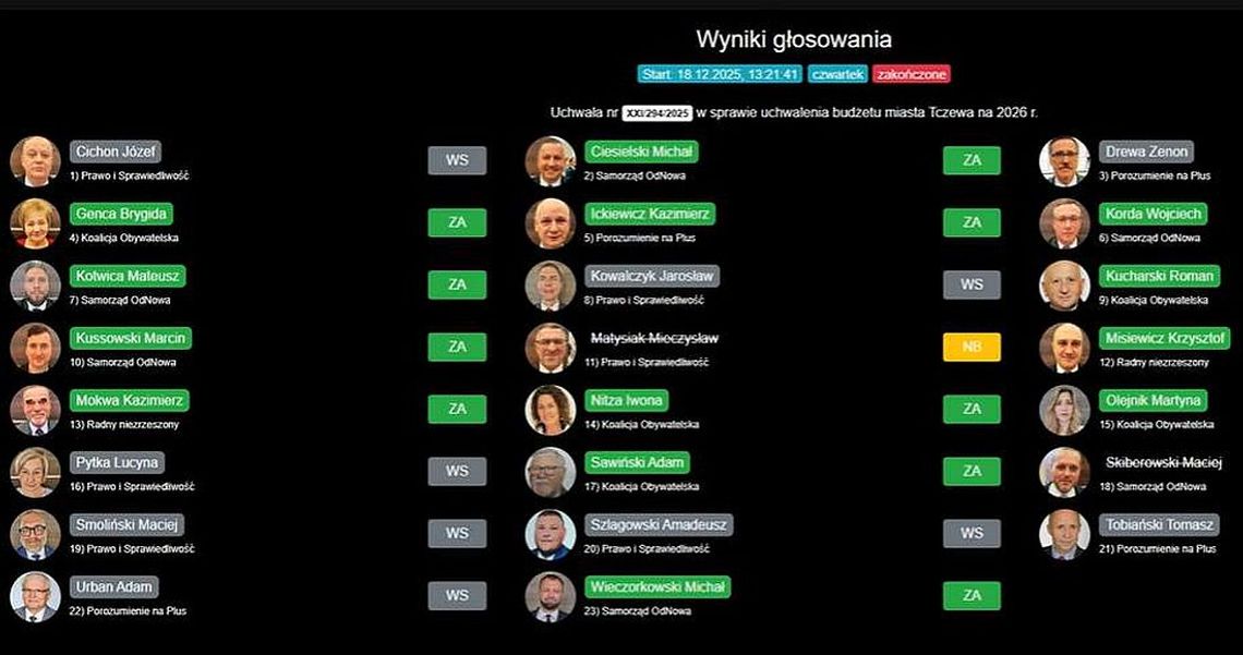 Uwagi radnych: zbyt mało dyskusji i konsensusu. DOCHODY ponad 452 mln zł. DEFICYT – ok. 40 mln zł