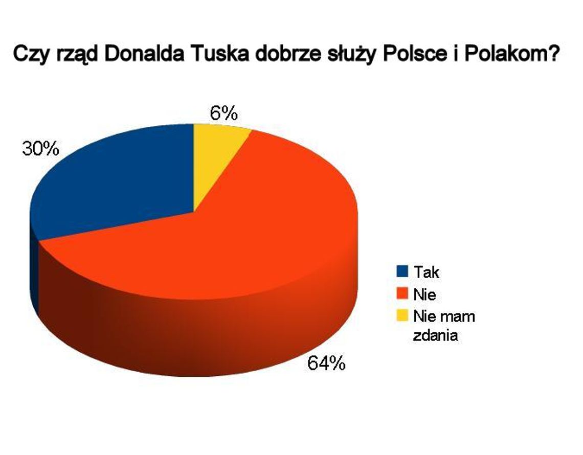 Wyniki sondy „Czy rząd Donalda Tuska dobrze służy Polsce i Polakom?”