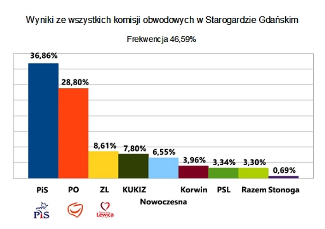 Wyniki wyborów parlamentarnych 2015 w Starogardzie Gdańskim Wyniki wyborów parlamentarnych 2015 w Starogardzie Gdańskim