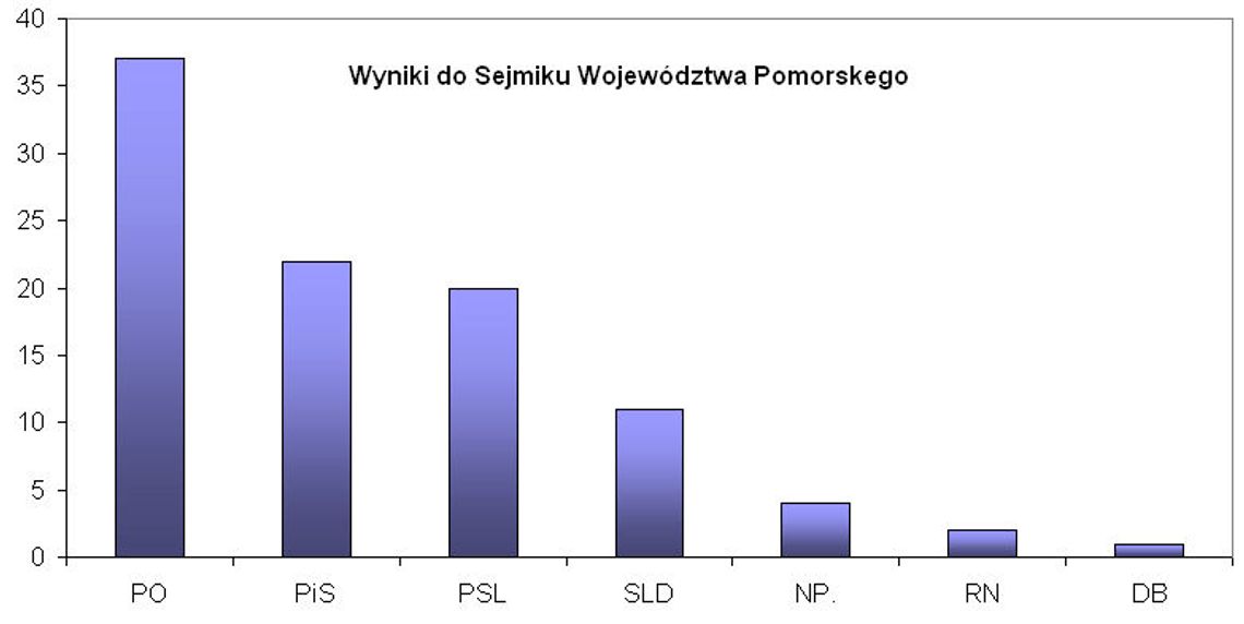 Wyniki wyborów w na Pomorzu [aktualizacja]